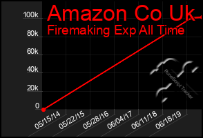 Total Graph of Amazon Co Uk