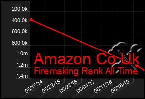 Total Graph of Amazon Co Uk