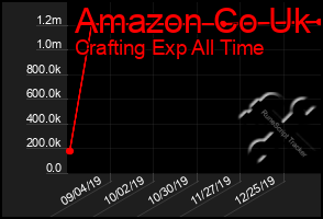 Total Graph of Amazon Co Uk