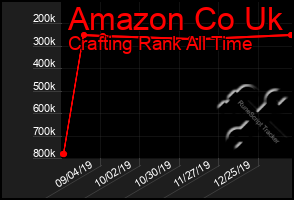 Total Graph of Amazon Co Uk