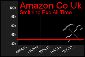 Total Graph of Amazon Co Uk