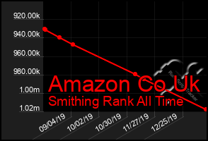 Total Graph of Amazon Co Uk