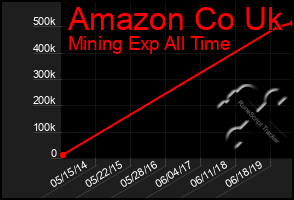 Total Graph of Amazon Co Uk