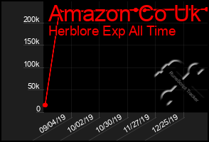 Total Graph of Amazon Co Uk