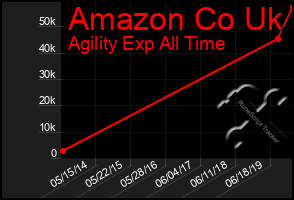 Total Graph of Amazon Co Uk