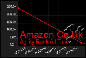 Total Graph of Amazon Co Uk