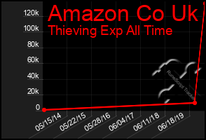 Total Graph of Amazon Co Uk