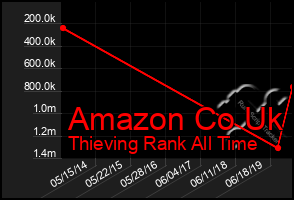 Total Graph of Amazon Co Uk