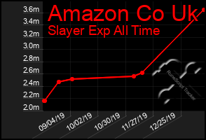 Total Graph of Amazon Co Uk
