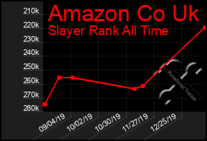 Total Graph of Amazon Co Uk