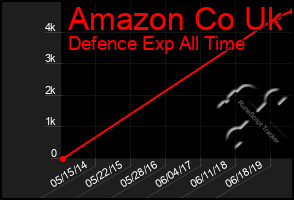 Total Graph of Amazon Co Uk