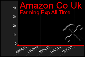 Total Graph of Amazon Co Uk