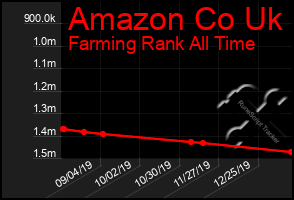 Total Graph of Amazon Co Uk