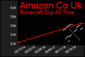 Total Graph of Amazon Co Uk