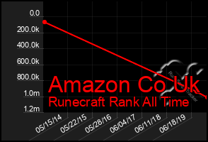 Total Graph of Amazon Co Uk