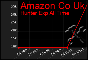 Total Graph of Amazon Co Uk