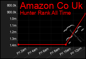 Total Graph of Amazon Co Uk