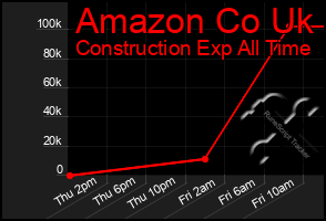 Total Graph of Amazon Co Uk