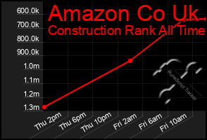 Total Graph of Amazon Co Uk