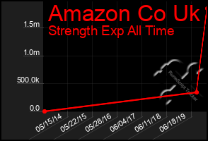 Total Graph of Amazon Co Uk