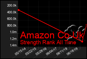 Total Graph of Amazon Co Uk