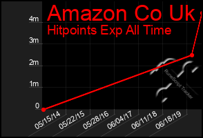 Total Graph of Amazon Co Uk