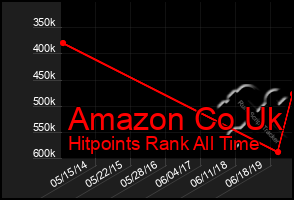 Total Graph of Amazon Co Uk