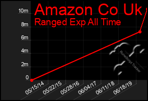 Total Graph of Amazon Co Uk