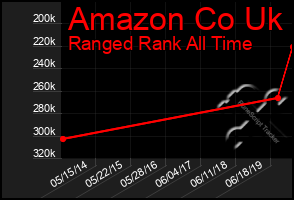 Total Graph of Amazon Co Uk