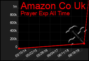 Total Graph of Amazon Co Uk