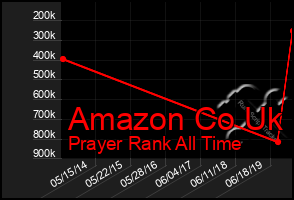 Total Graph of Amazon Co Uk