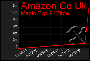 Total Graph of Amazon Co Uk