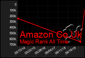 Total Graph of Amazon Co Uk