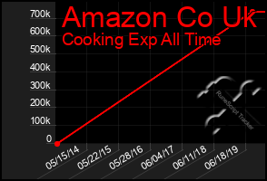 Total Graph of Amazon Co Uk