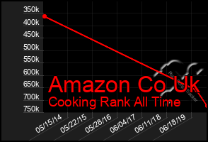 Total Graph of Amazon Co Uk