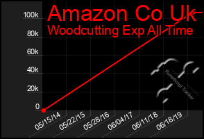 Total Graph of Amazon Co Uk