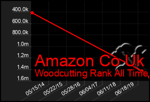 Total Graph of Amazon Co Uk