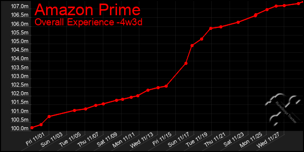 Last 31 Days Graph of Amazon Prime