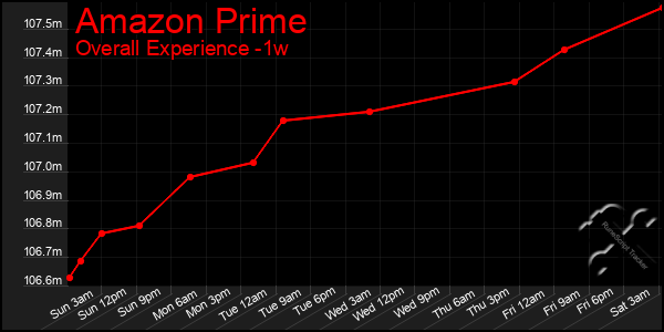 Last 7 Days Graph of Amazon Prime