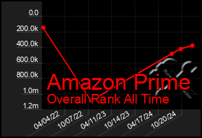 Total Graph of Amazon Prime