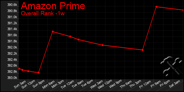 Last 7 Days Graph of Amazon Prime