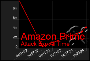 Total Graph of Amazon Prime