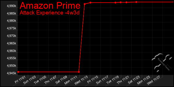 Last 31 Days Graph of Amazon Prime