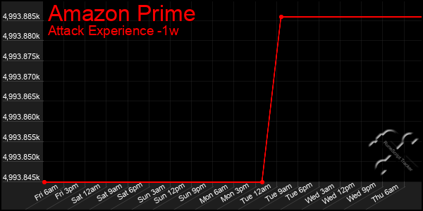 Last 7 Days Graph of Amazon Prime