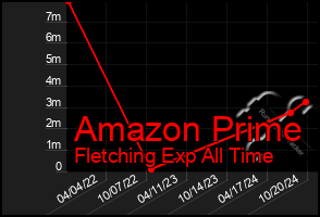 Total Graph of Amazon Prime