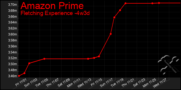 Last 31 Days Graph of Amazon Prime