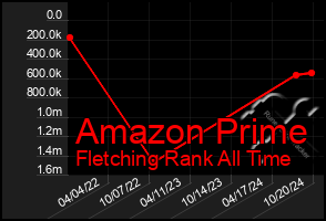 Total Graph of Amazon Prime