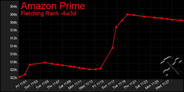 Last 31 Days Graph of Amazon Prime