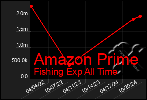 Total Graph of Amazon Prime