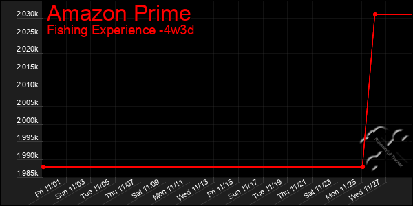 Last 31 Days Graph of Amazon Prime